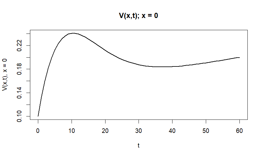 V(0,t) - Vaccinated over time